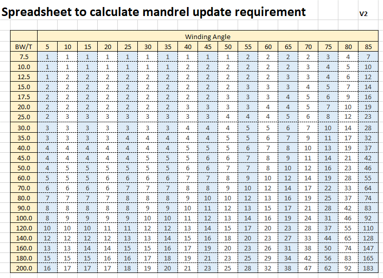 Spread Sheet for layers for an additional band